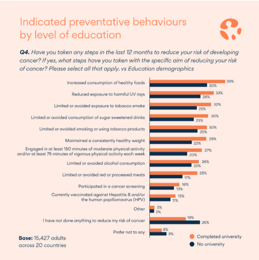 Indicated preventative behaviours by level of education